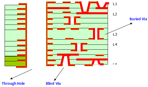Circuit Board Basics